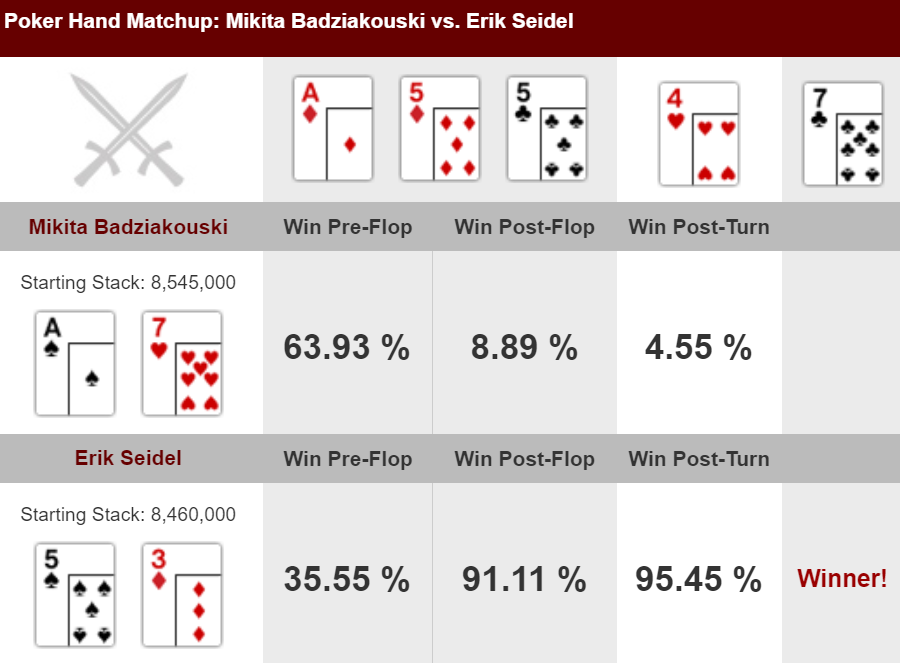 Poker Hand Matchup: Mikita Badziakouski vs. Erik Seidel